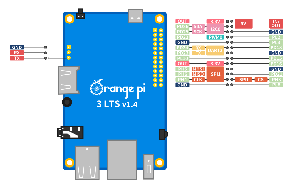 Orange Pi 3 LTS GPIO Pinout