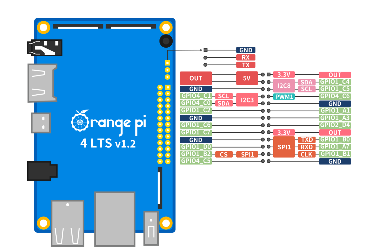 Orange Pi 4 LTS GPIO Pinout