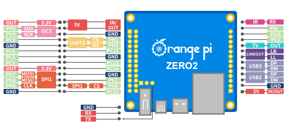 Orange Pi Zero 2 GPIO Pinout