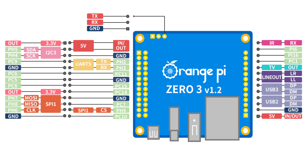 Orange Pi Zero 3 GPIO Pinout